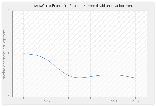 Abscon : Nombre d'habitants par logement