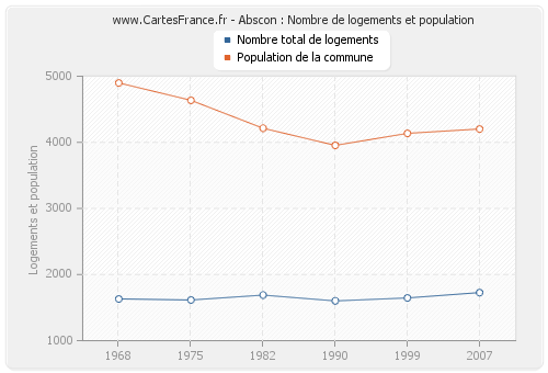 Abscon : Nombre de logements et population