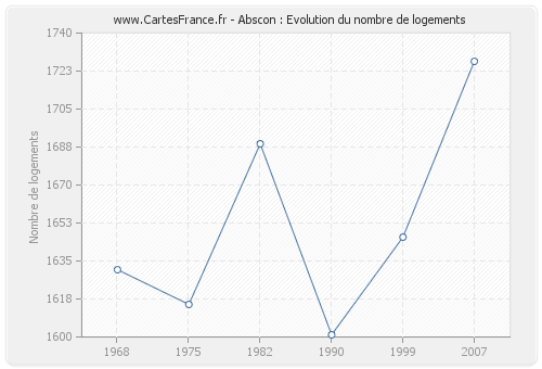 Abscon : Evolution du nombre de logements