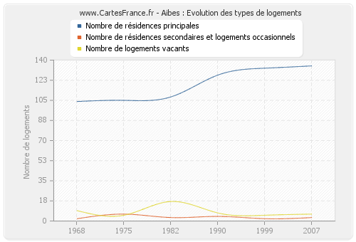 Aibes : Evolution des types de logements