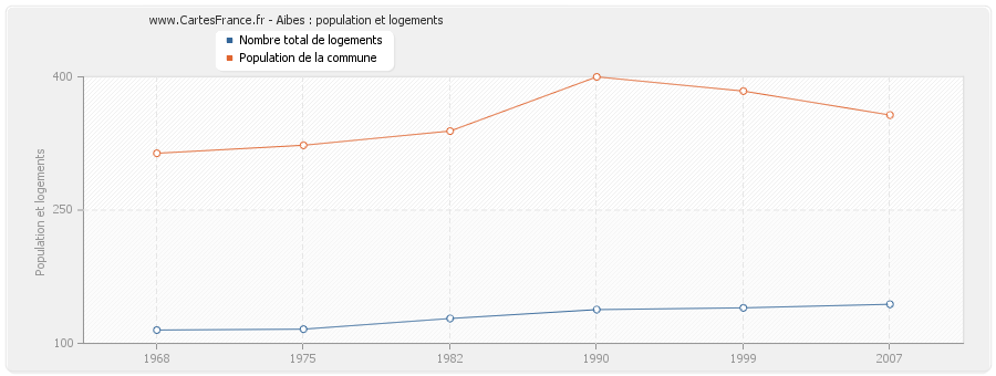 Aibes : population et logements