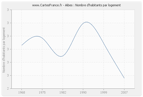 Aibes : Nombre d'habitants par logement