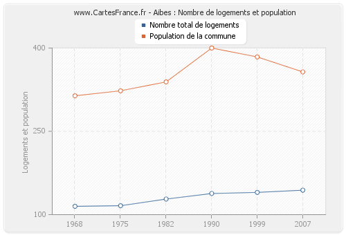 Aibes : Nombre de logements et population