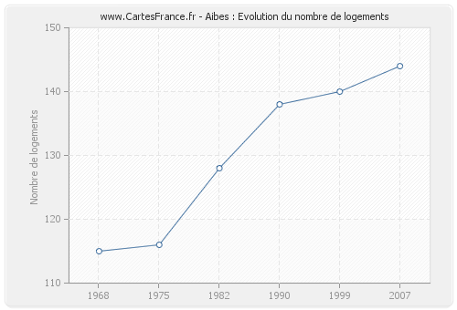 Aibes : Evolution du nombre de logements