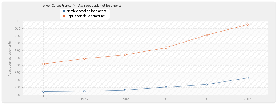 Aix : population et logements