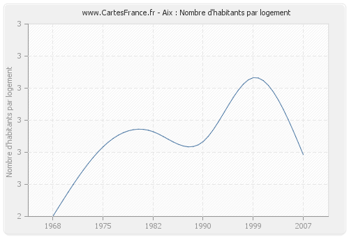 Aix : Nombre d'habitants par logement