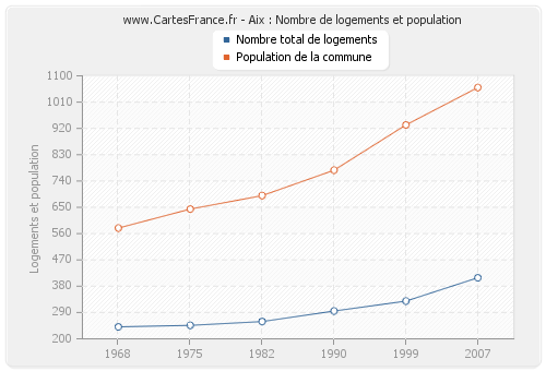 Aix : Nombre de logements et population