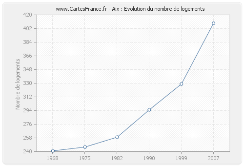 Aix : Evolution du nombre de logements