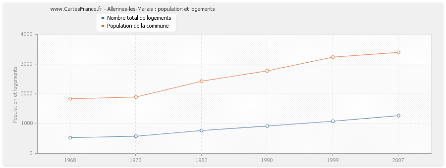 Allennes-les-Marais : population et logements