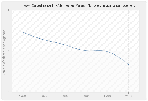 Allennes-les-Marais : Nombre d'habitants par logement