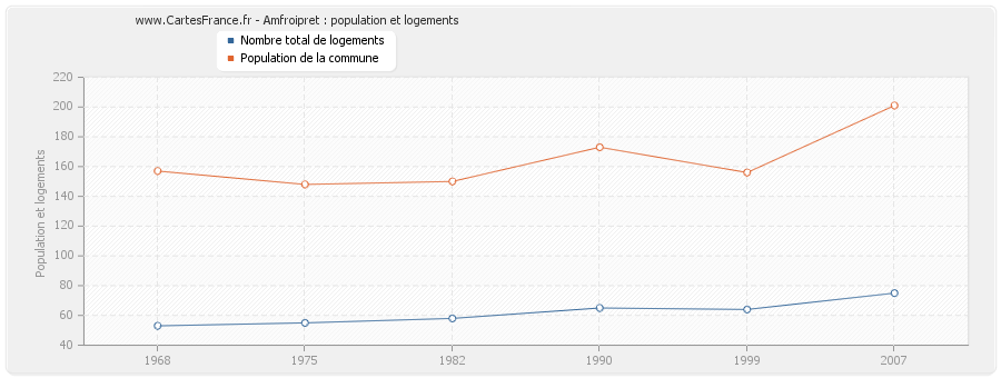 Amfroipret : population et logements