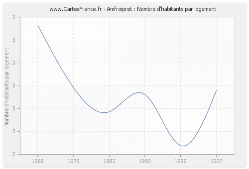 Amfroipret : Nombre d'habitants par logement