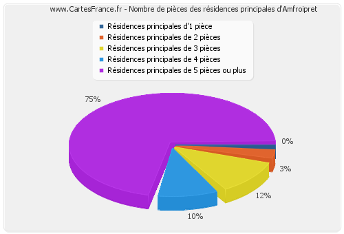 Nombre de pièces des résidences principales d'Amfroipret