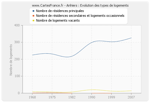 Anhiers : Evolution des types de logements