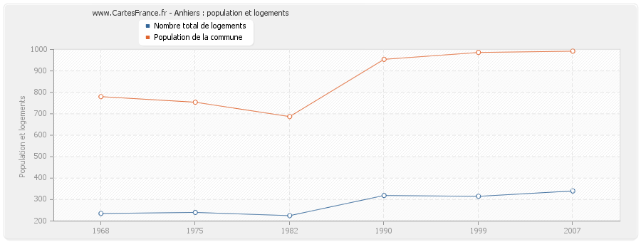 Anhiers : population et logements