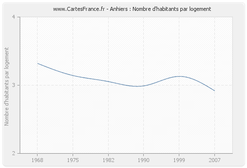 Anhiers : Nombre d'habitants par logement