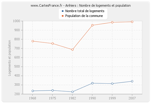 Anhiers : Nombre de logements et population