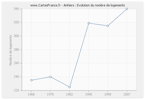 Anhiers : Evolution du nombre de logements