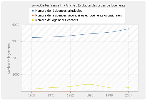 Aniche : Evolution des types de logements