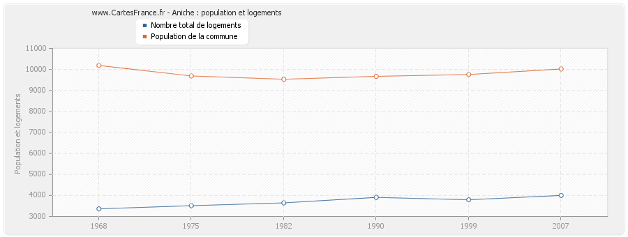 Aniche : population et logements