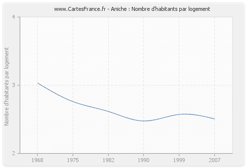 Aniche : Nombre d'habitants par logement