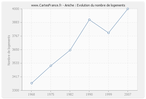 Aniche : Evolution du nombre de logements