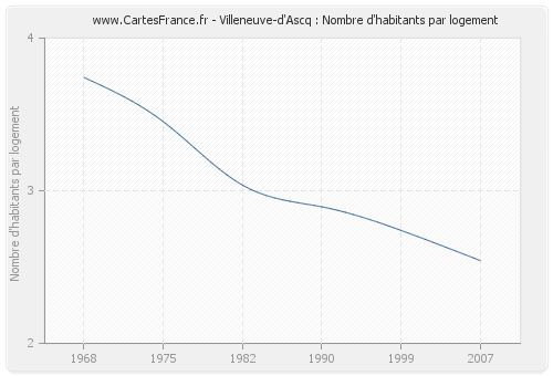 Villeneuve-d'Ascq : Nombre d'habitants par logement