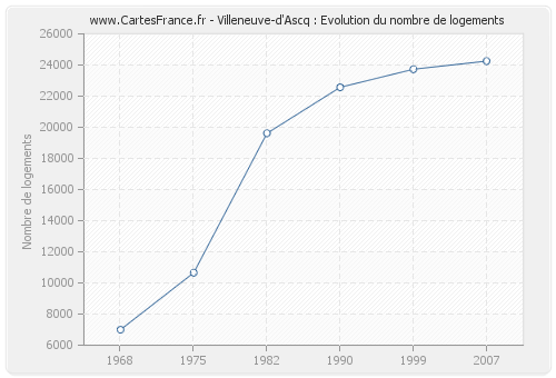 Villeneuve-d'Ascq : Evolution du nombre de logements