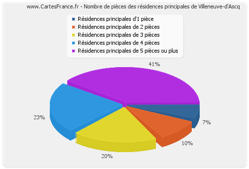 Nombre de pièces des résidences principales de Villeneuve-d'Ascq