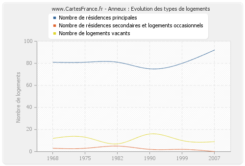 Anneux : Evolution des types de logements