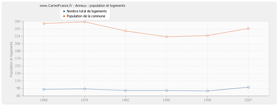 Anneux : population et logements