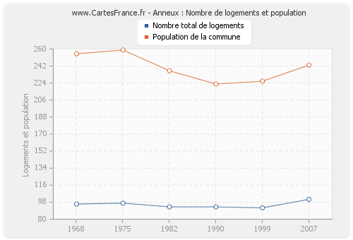 Anneux : Nombre de logements et population