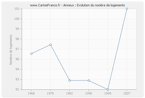 Anneux : Evolution du nombre de logements