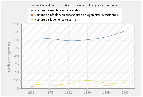 Anor : Evolution des types de logements