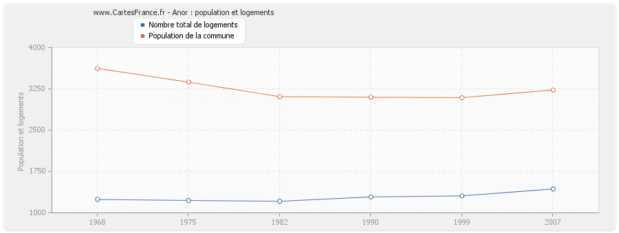 Anor : population et logements