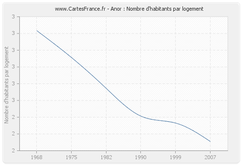 Anor : Nombre d'habitants par logement