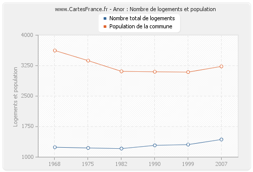 Anor : Nombre de logements et population