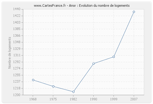 Anor : Evolution du nombre de logements