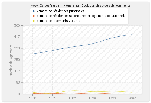 Anstaing : Evolution des types de logements