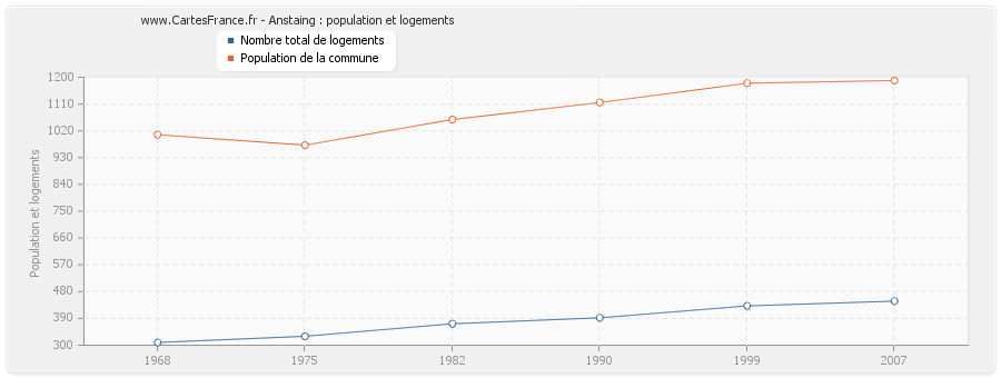 Anstaing : population et logements