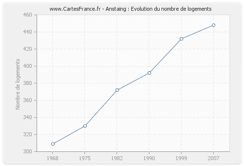 Anstaing : Evolution du nombre de logements