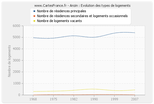 Anzin : Evolution des types de logements