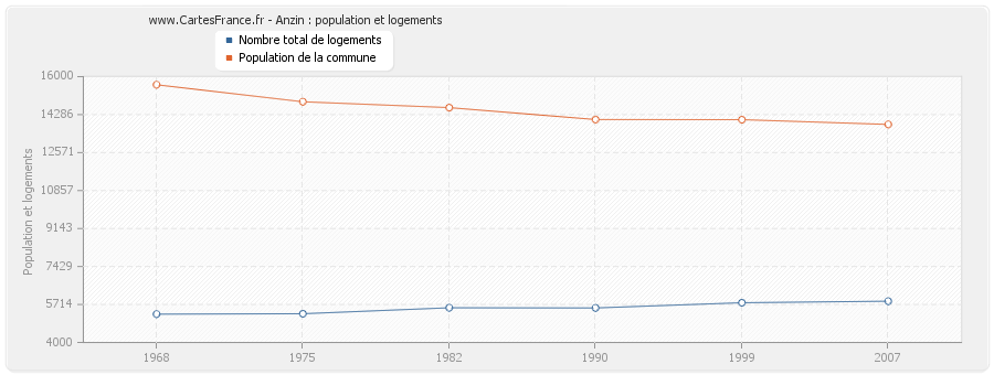 Anzin : population et logements