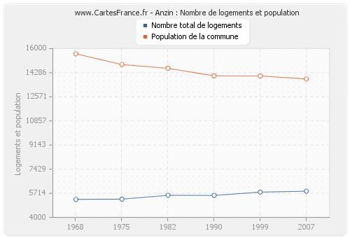 Anzin : Nombre de logements et population