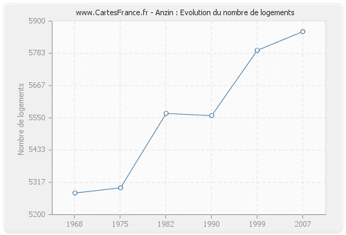 Anzin : Evolution du nombre de logements