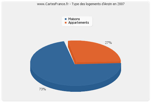 Type des logements d'Anzin en 2007