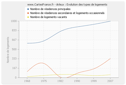 Arleux : Evolution des types de logements