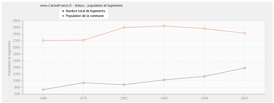 Arleux : population et logements