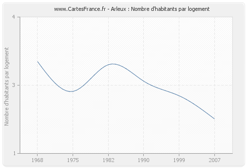 Arleux : Nombre d'habitants par logement