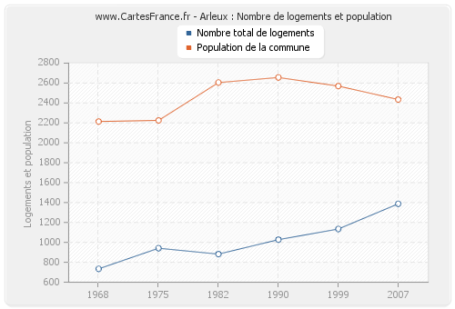 Arleux : Nombre de logements et population